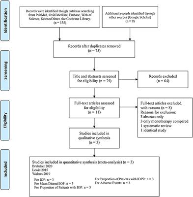 Efficacy and safety of netarsudil/latanoprost fixed-dose combination vs. monotherapy in open-angle glaucoma or ocular hypertension: A systematic review and meta-analysis of randomized controlled trials